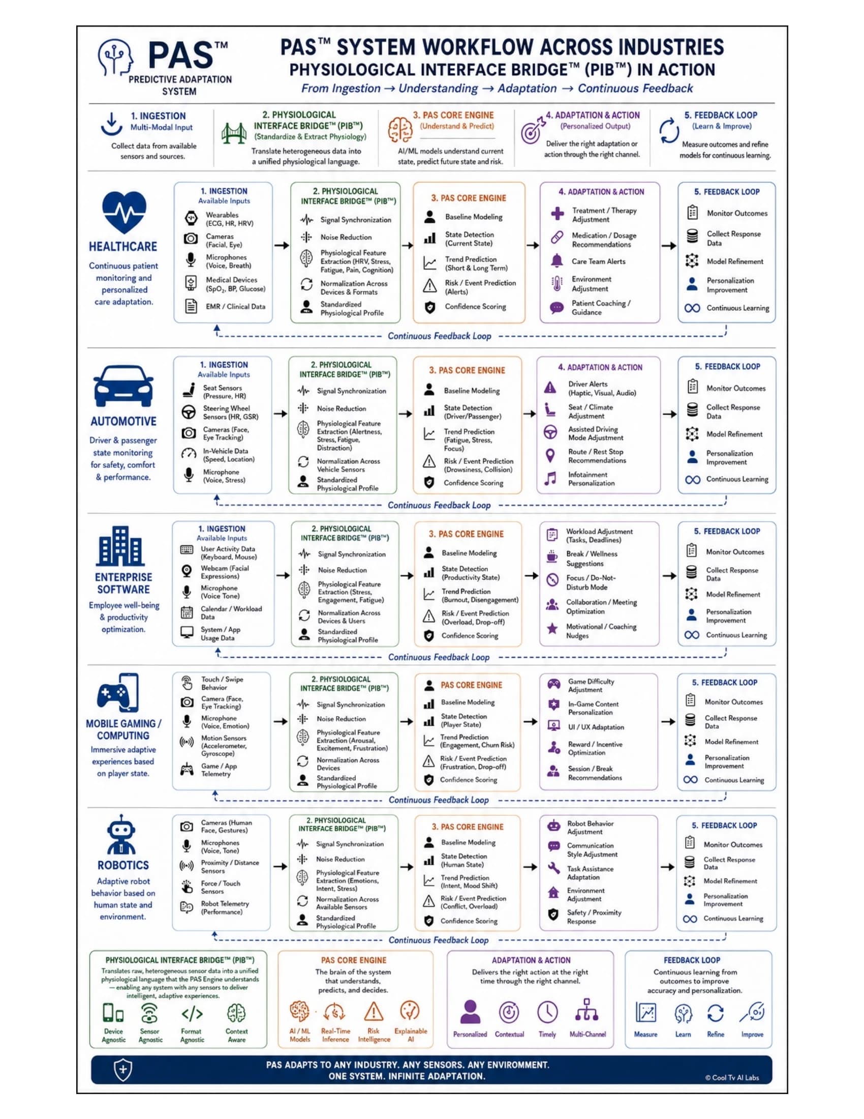 PAS System Workflow Across Industries. Physiological Interface Bridge (PIB) in Action. Full diagram available in the linked PDF.